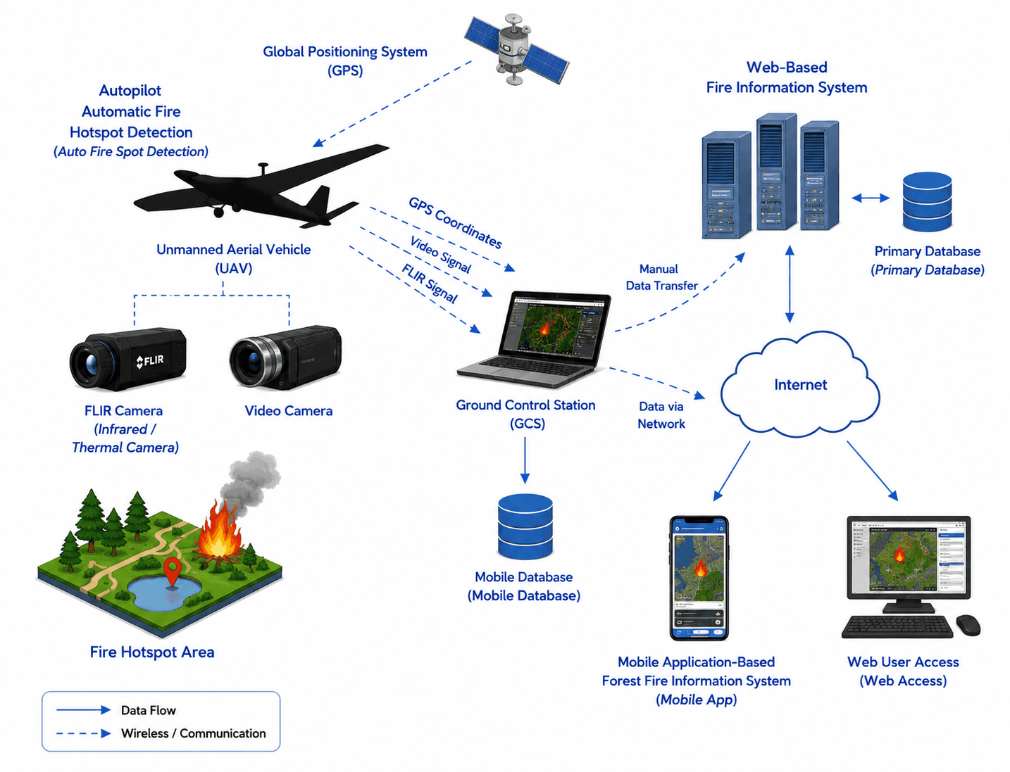 Wireless Sensor Network: Fire Forest Monitoring & Detection