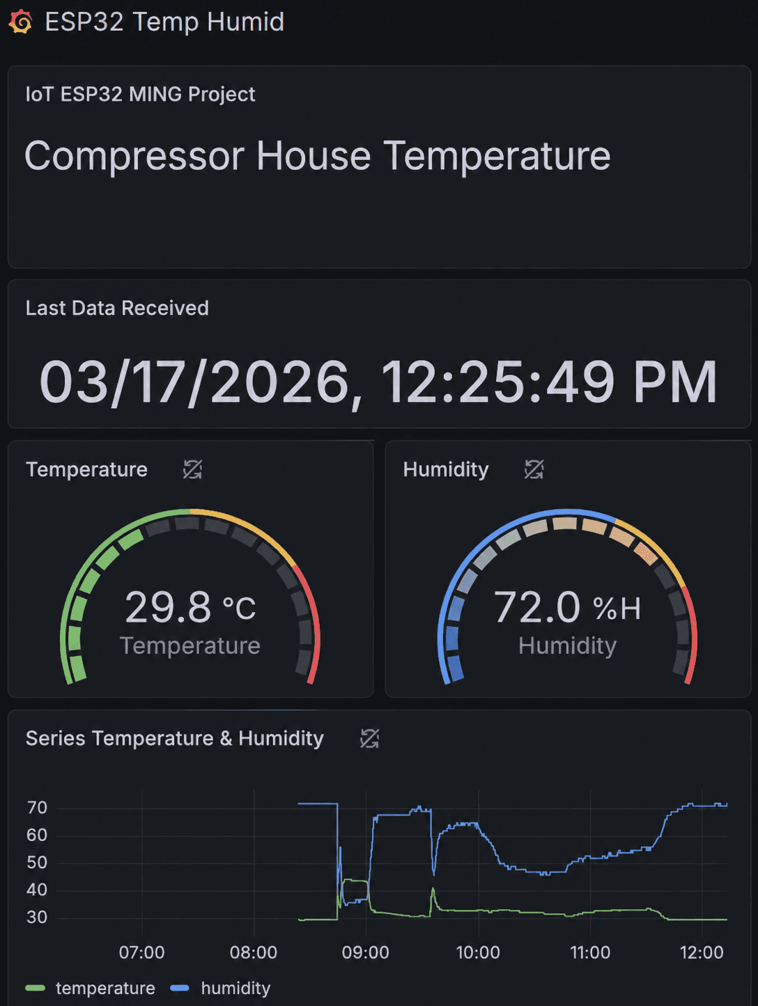 Dashboard