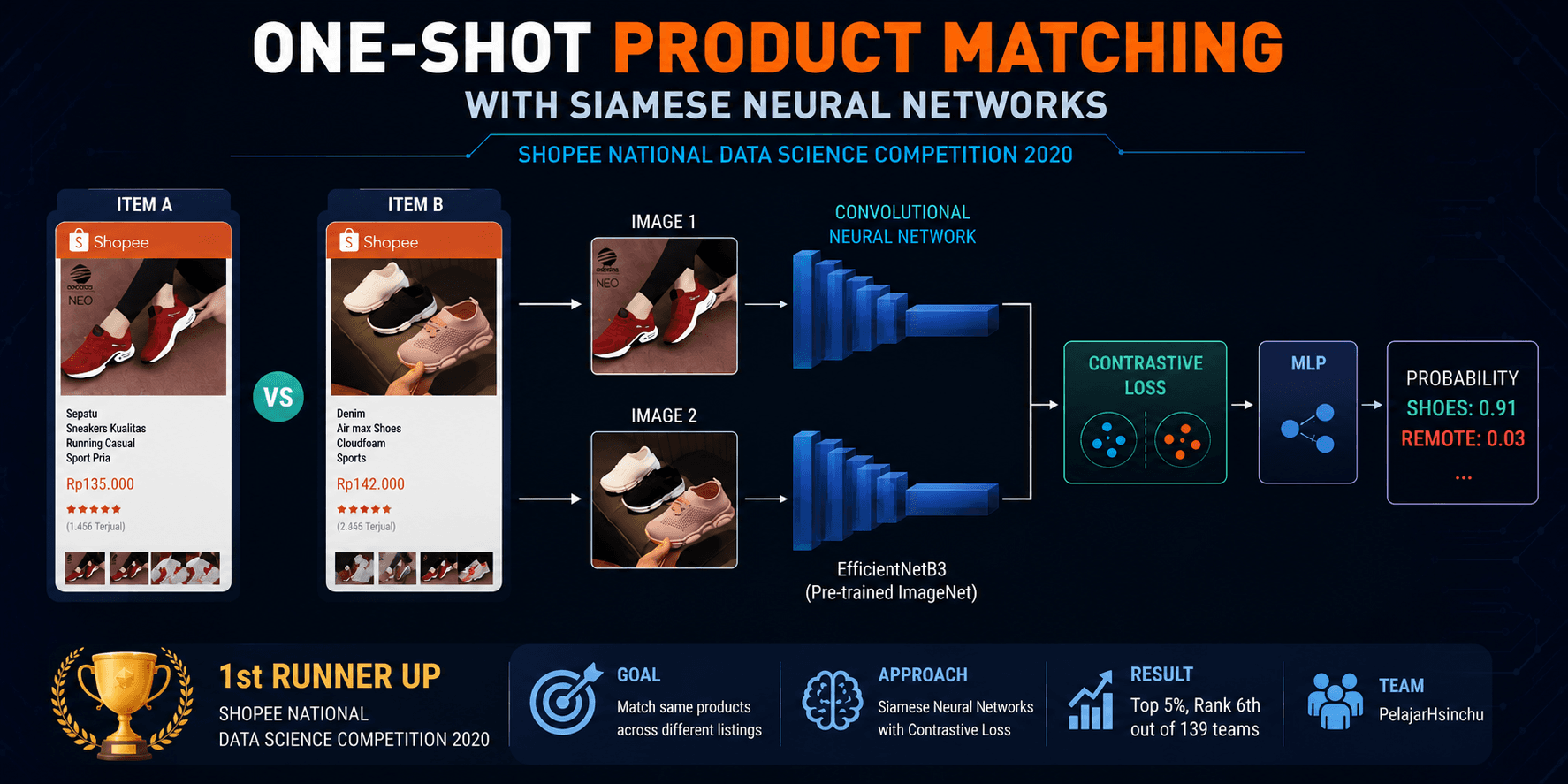 Product Matching - Shopee National Data Science Competition 2020
